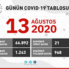 Günün tablosu açıklandı: 968 kişi daha iyileşti