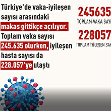 Koronavirüs vaka-iyileşen sayısı arasındaki makas açılıyor
