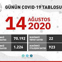 Günün tablosu açıklandı: 923 kişi daha iyileşti