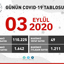 Günün COVID-19 tablosu açıklandı:1642 kişi daha virüse yakalandı