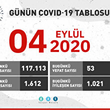 Günün COVID-19 tablosu açıklandı: Günlük test sayısı 117 bini aştı