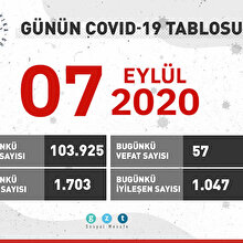 Günün COVID-19 tablosu açıklandı: 57 kişi daha hayatını kaybetti