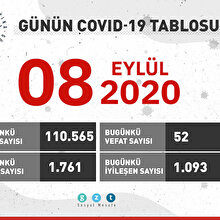 Günün COVID-19 tablosu açıklandı: Vaka sayısı artmaya devam ediyor