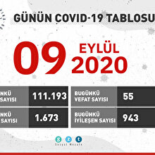 Günün COVID-19 tablosu açıklandı: 55 kişi virüsten hayatını kaybetti