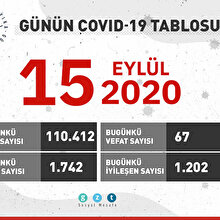 Günün COVID-19 verileri açıklandı: 67 kişi daha hayatını kaybetti
