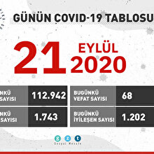 Günün COVID-19 verileri açıklandı: 68 kişi daha hayatını kaybetti