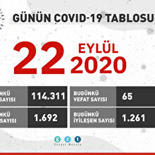 Günün COVID-19 verileri açıklandı: Zatürre oranında düşüş sürüyor