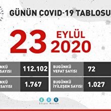 Günün COVID-19 verileri açıklandı: 72 kişi daha hayatını kaybetti