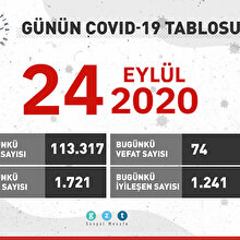 Günün COVID-19 verileri açıklandı: Aktif hasta sayısı 30 binin üzerinde