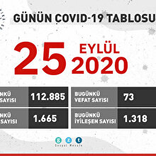 Günün COVID-19 verileri açıklandı: Ağır hasta sayısı 1601 oldu