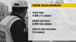 Bir haftada 24 bin ceza