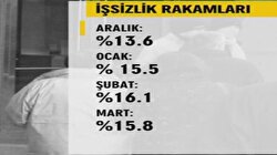 Mart ayında işsizlik düştü