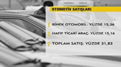 Haziran’da otomotiv satışları arttı