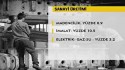 Sanayi üretimi % 9 arttı