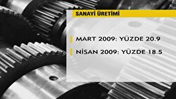 Sanayi üretimi % 17,4 azaldı
