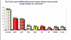 CHP Oy Kaybediyor