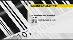 Tüketici güveni yükseliyor