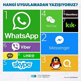 Hangi uygulamadan yazışıyoruz?