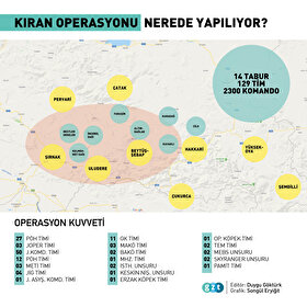 Kıran Operasyonu nerede yapılıyor?