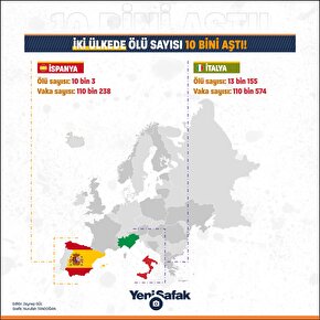 İtalya ve İspanyada ölü sayısı 10 bini aştı.