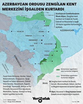 Azerbaycan Cumhurbaşkanı İlham Aliyev, Zengilan kent merkezi ve 6 köyü ile Fuzuli, Cebrail ve Hocavende bağlı 18 köyün işgalden kurtarıldığını açıkladı.