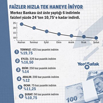 faizler-hizla-tek-haneye-iniyor