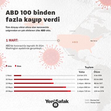 abddeki-olumler-100-bini-gecti