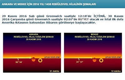 Rebiulevvel Ayi Ne Zaman Basliyor Mevlid Kandili Ne Zaman