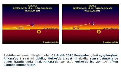 Rebiulevvel Ayi Ne Zaman Basliyor Mevlid Kandili Ne Zaman