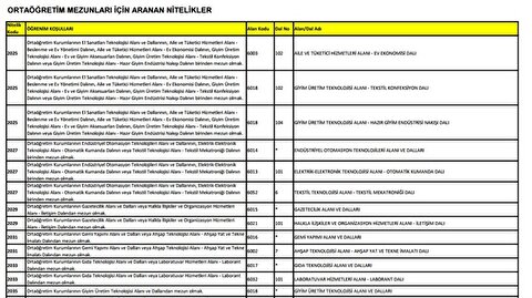 Kpss Ortaogretim Onlisans Ve Lisans Nitelik Kodlari Kpss Nitelik Kodlari
