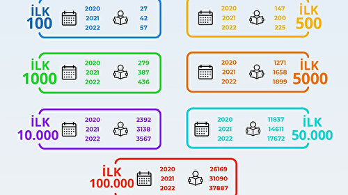 YKS sınavının ilk 100 öğrencisinden 57'si imam hatipli