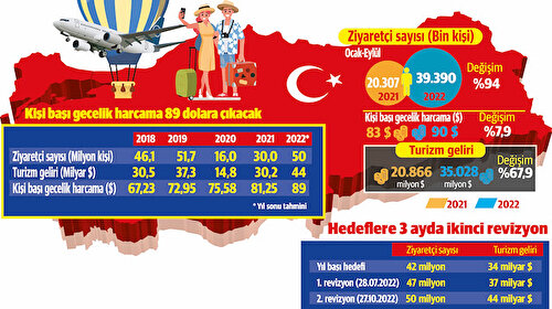 Turizmden 9 ayda 35 milyar dolar geldi