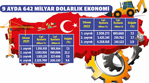 Türkiye büyümede yüzde 5’i garantiledi