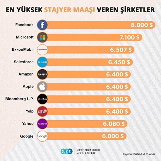 Bir stajyer 'en fazla' ne kadar kazanabilir?