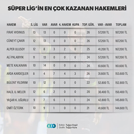 En çok kazanan hakemler