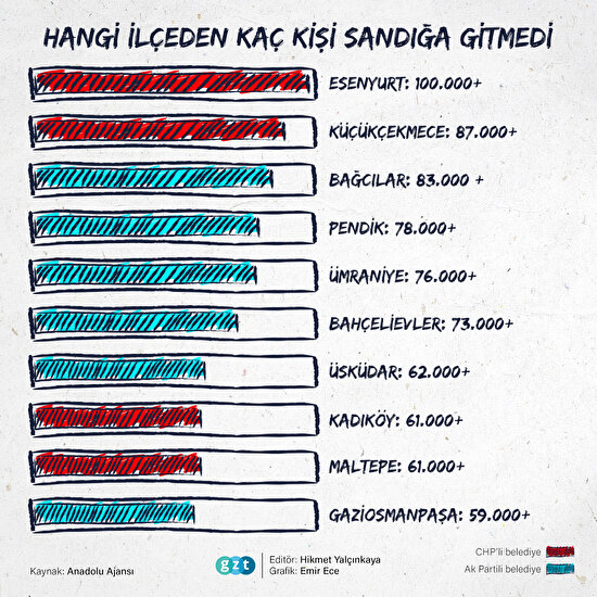 Hangi ilçeden kaç kişi sandığa gitmedi