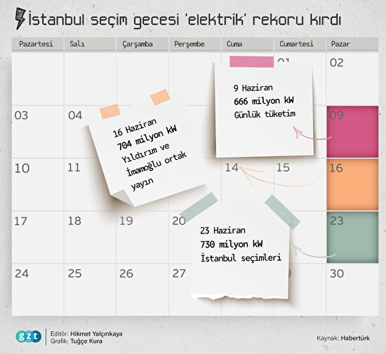 Seçim gecesi 'elektrik' rekoru kırıldı