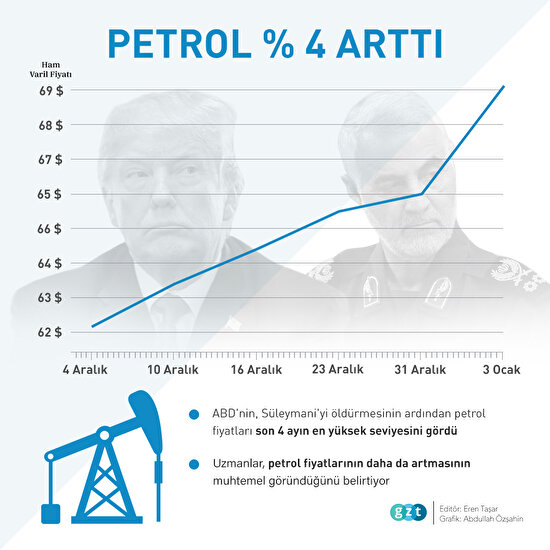 ABD'nin saldırısından sonra petrol yüzde 4 arttı