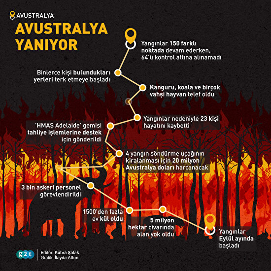 Avustralya yanıyor!