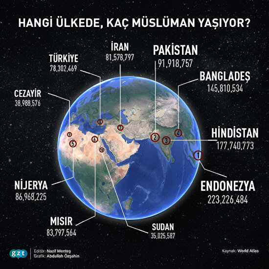 👀 Hangi ülkede, kaç müslüman yaşıyor?