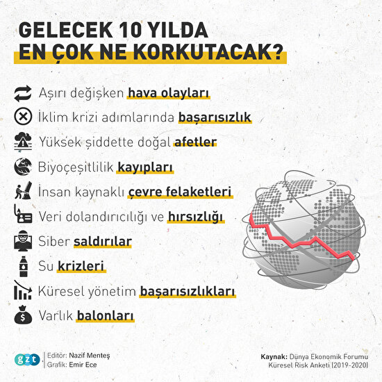 🤔 Gelecek 10 yılda en çok ne korkutacak?