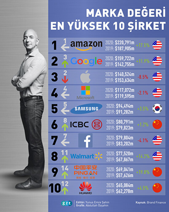 Marka değeri en yüksek 10 şirket