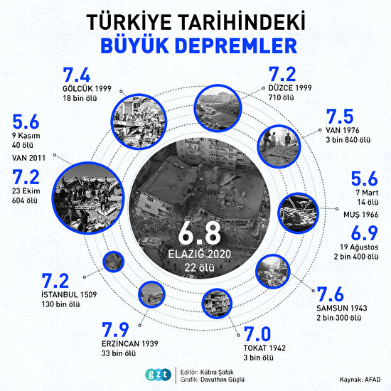 Türkiye tarihindeki büyük depremler