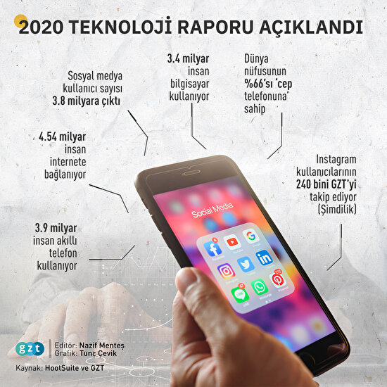 2020'nin teknoloji raporu açıklandı