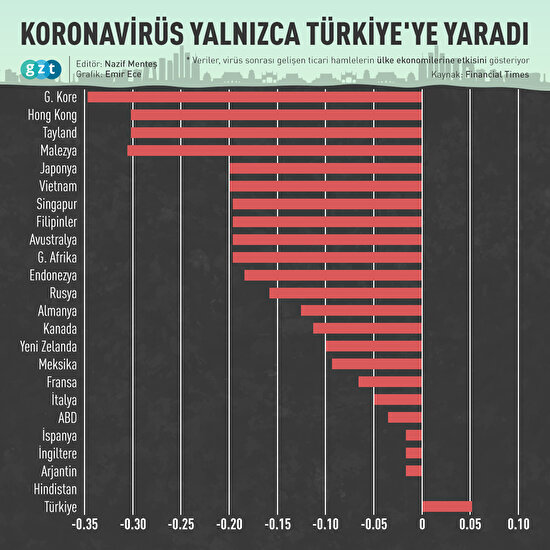 Koronavirüs yalnızca Türkiye'ye yaradı