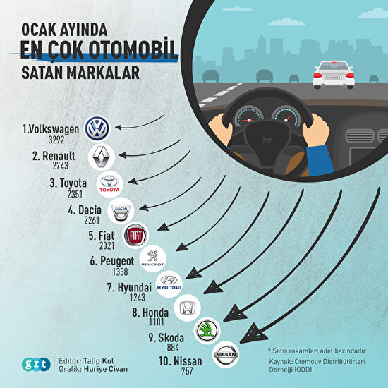 Ocak ayında en çok satılan otomobil markaları belli oldu