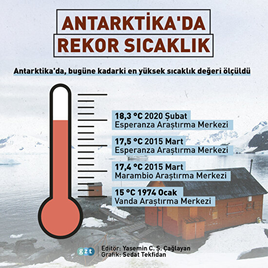 Antarktika'da bugüne kadarki en yüksek sıcaklık ölçüldü