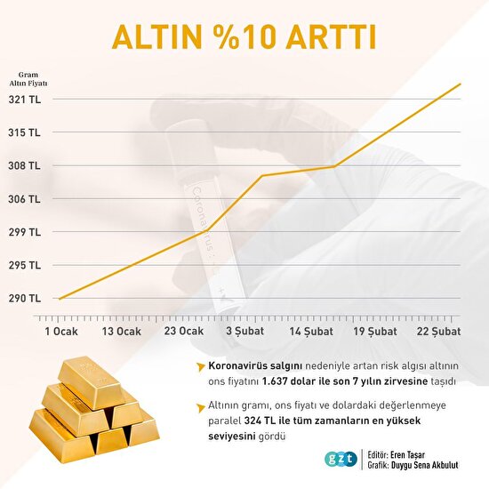 💰📈 Altın fiyatları tüm zamanların rekorunu kırdı