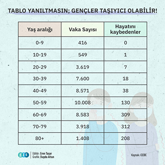 Tablo yanıltmasın; gençler taşıyıcı olabilir