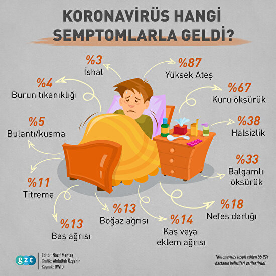 Koronavirüs hangi semptomlarla geldi?